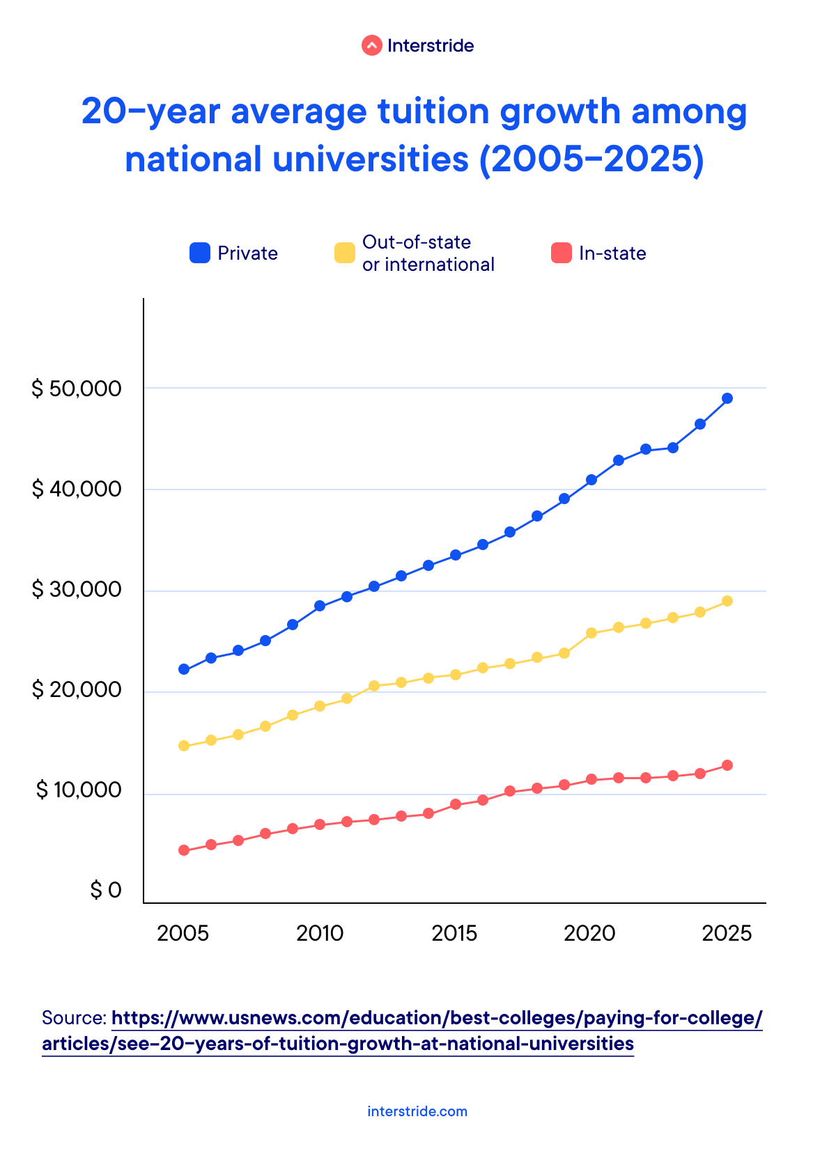 20-year average tuition growth among national universities, 2005-2025