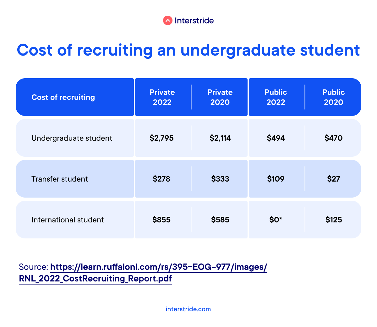 Cost of recruiting an undergraduate student