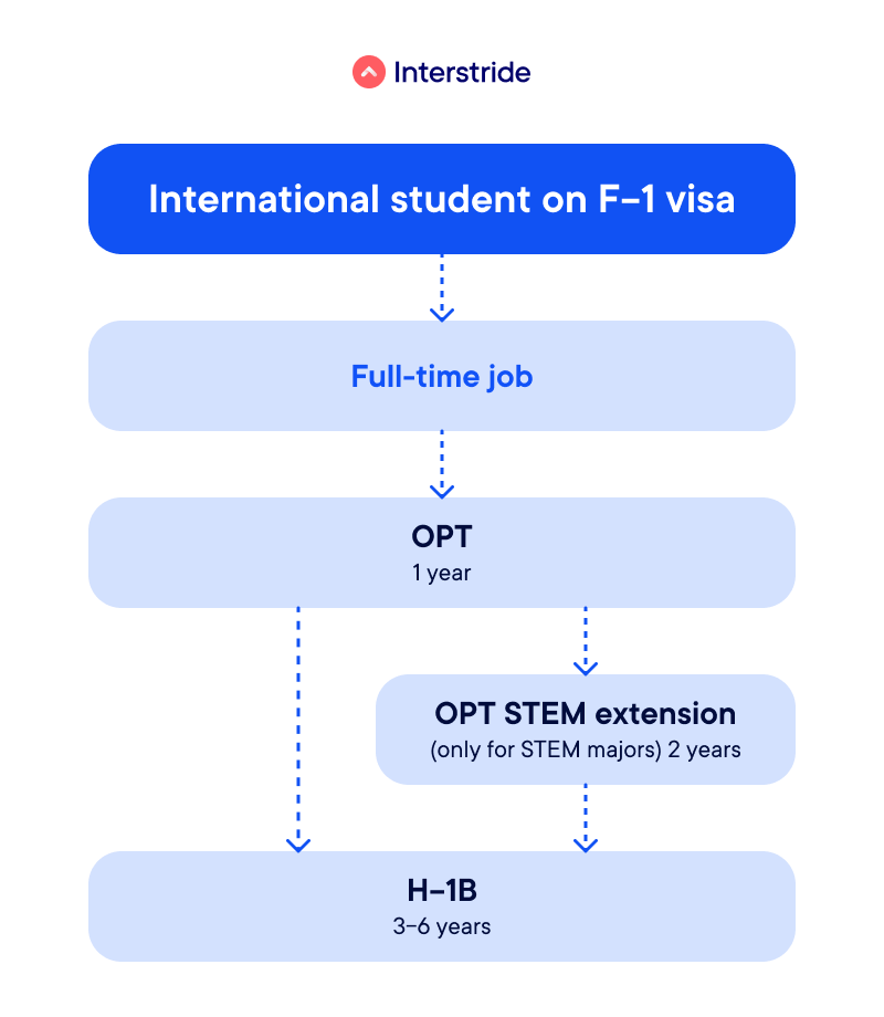 International student work authorization and visa pathway