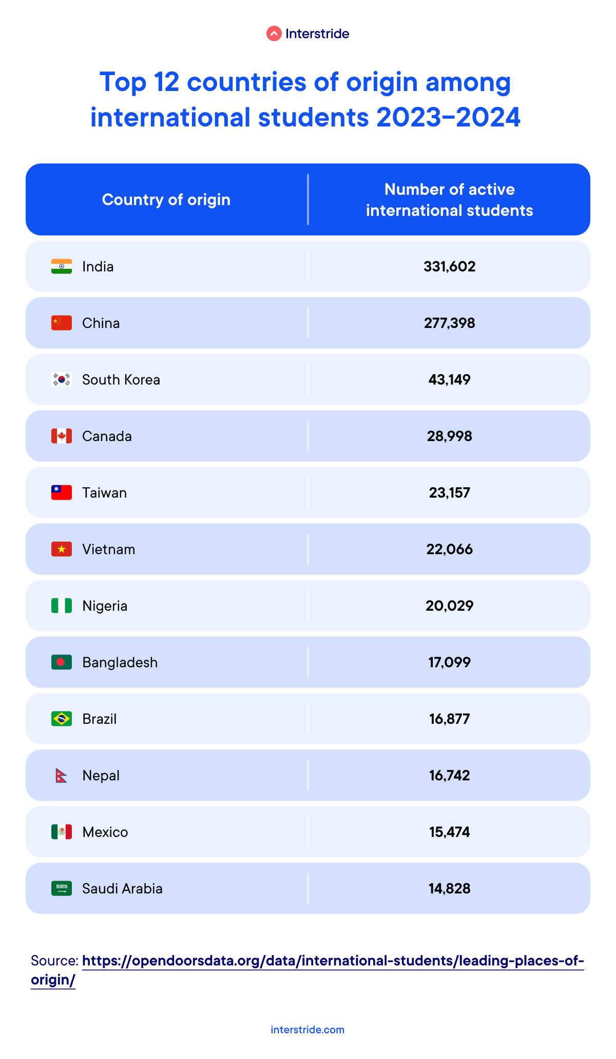 Top 12 countries of origin among international students 2023-2024