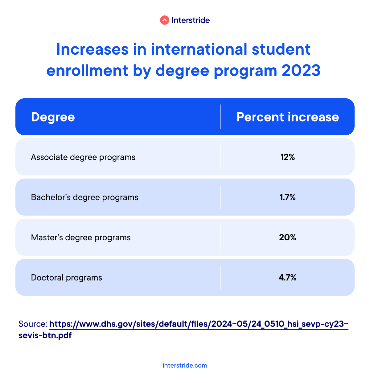 Increases in international student enrollment by degree program 2023