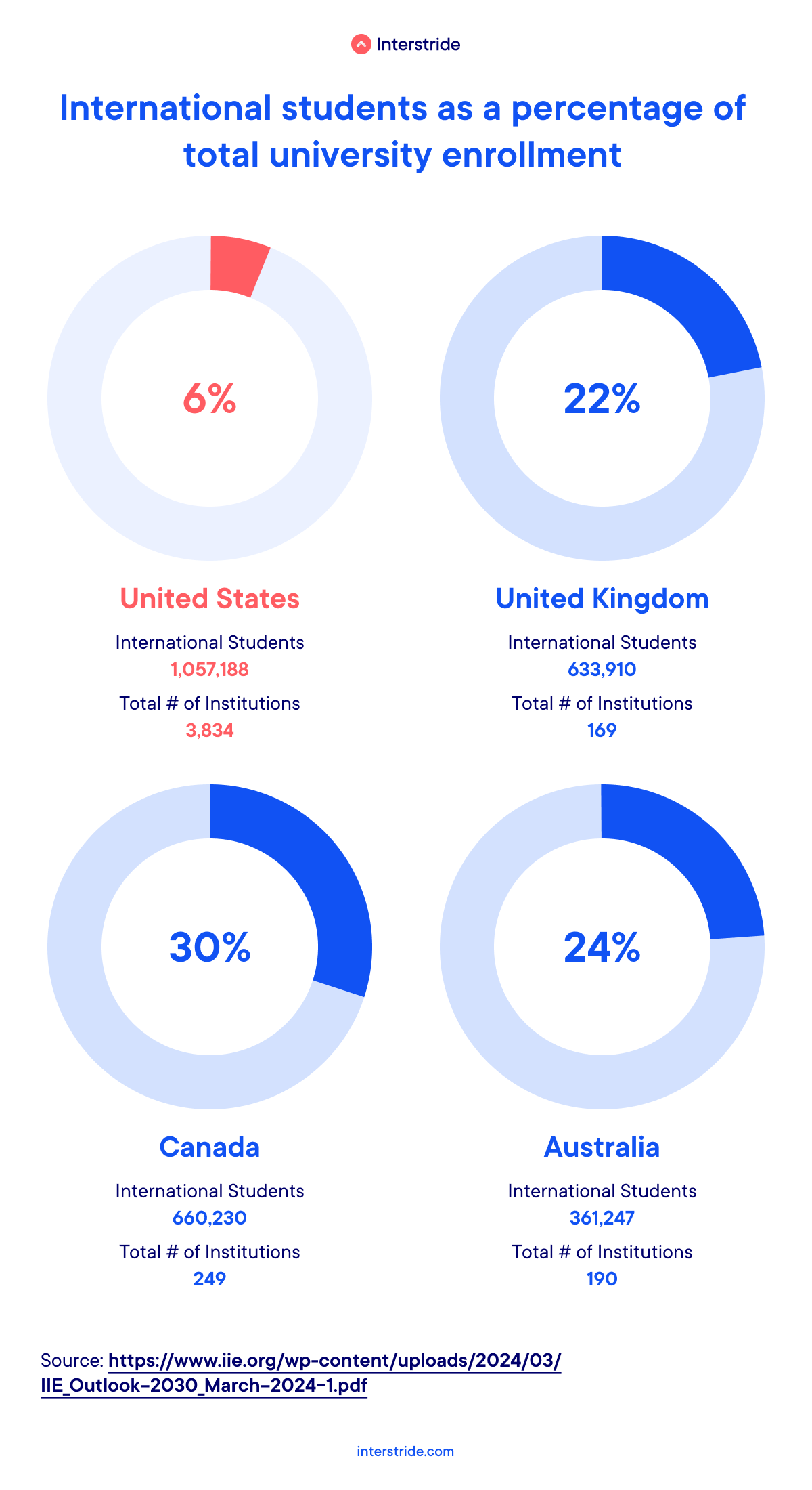 International students as a percentage of total university enrollment