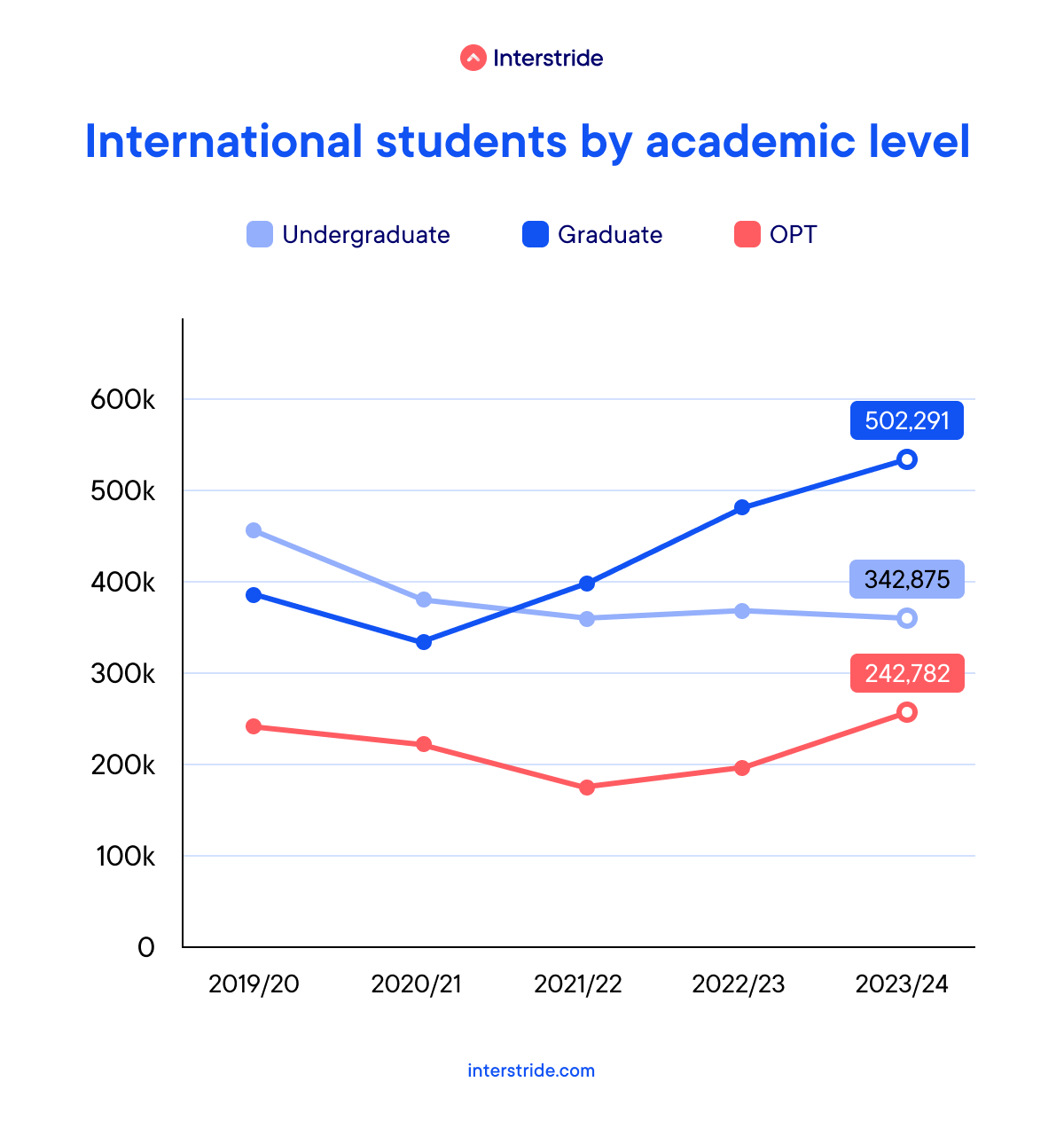 International students by academic level