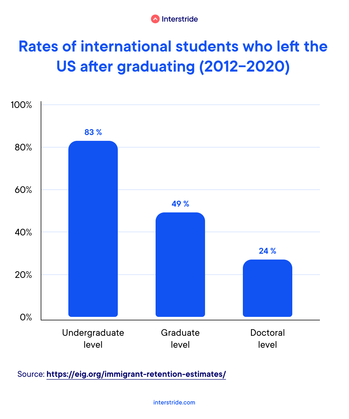 Rates of graduates from 2012-2020 who left the US